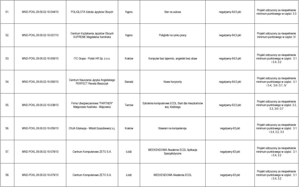 4, 3.6 i 3.7, IV 55. WND-POKL.09.06.02-10-038/13 Firma Ubezpieczeniowa "PARTNER" Małgorzata Kasińska - Wajcowicz Tarnów Szkolenia komputerowe ECDL Start dla mieszkańców woj.