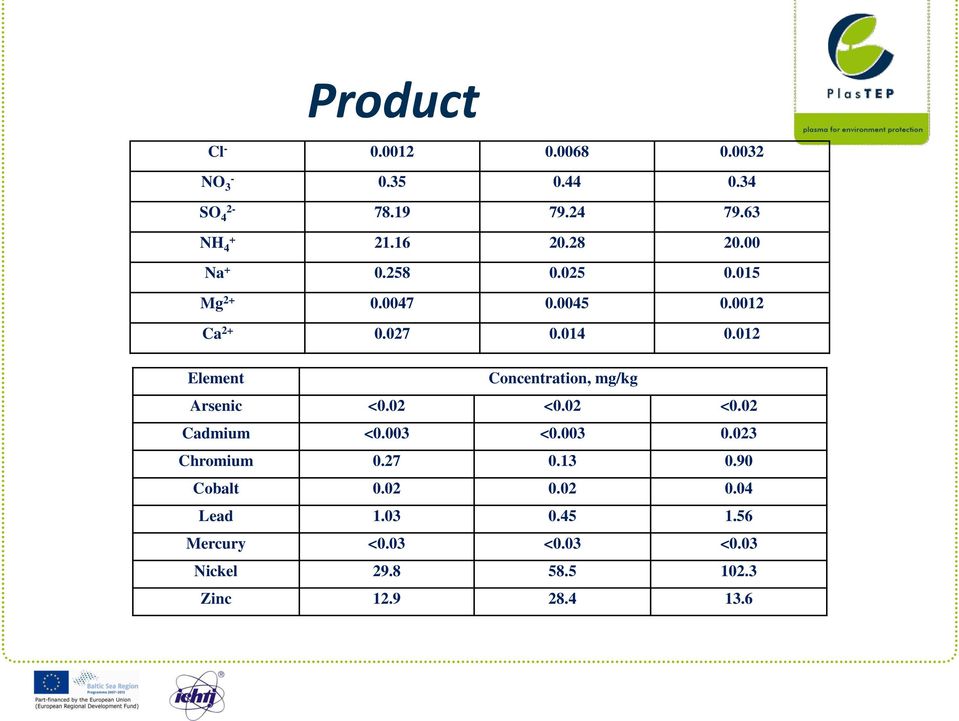 012 Element Concentration, mg/kg Arsenic <0.02 <0.02 <0.02 Cadmium <0.003 <0.003 0.023 Chromium 0.