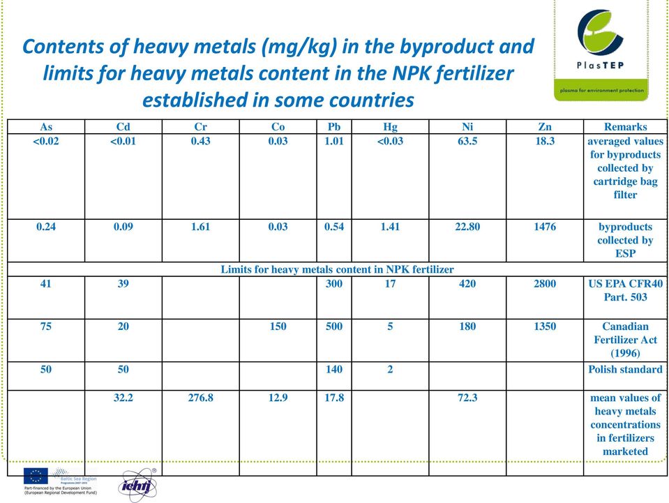 41 22.80 1476 byproducts collected by ESP Limits for heavy metals content in NPK fertilizer 41 39 300 17 420 2800 US EPA CFR40 Part.