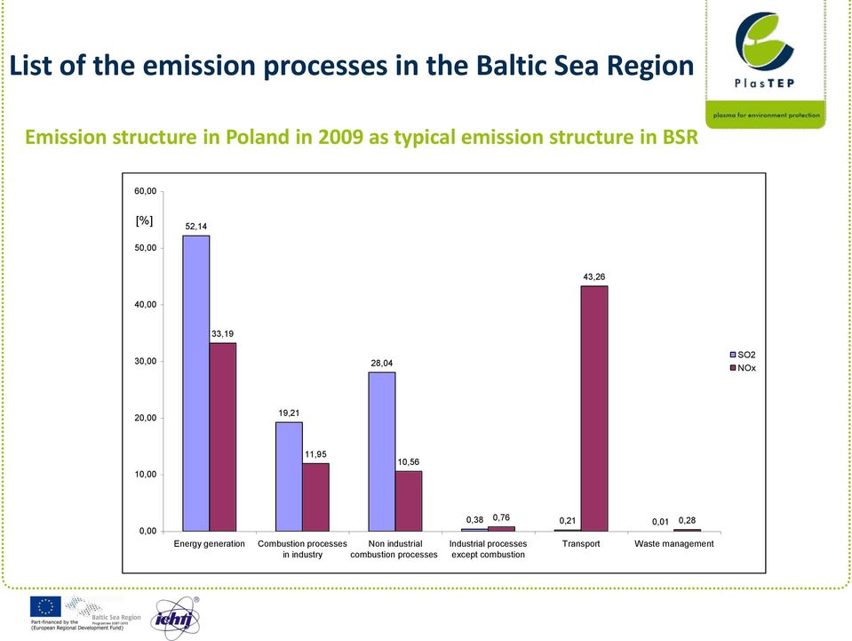 19,21 10,00 11,95 10,56 0,00 Energy generation Combustion processes in industry Non industrial