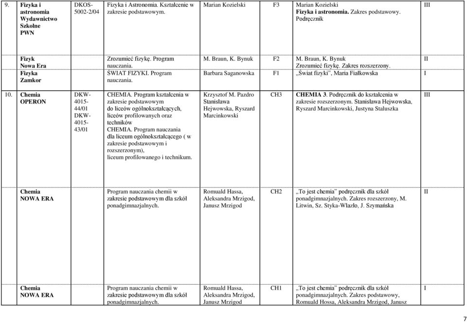 Zakres Barbara Saganowska F1 Świat fizyki, Maria Fiałkowska 10. Chemia DKW- 44/01 DKW- 43/01 CHEMA.