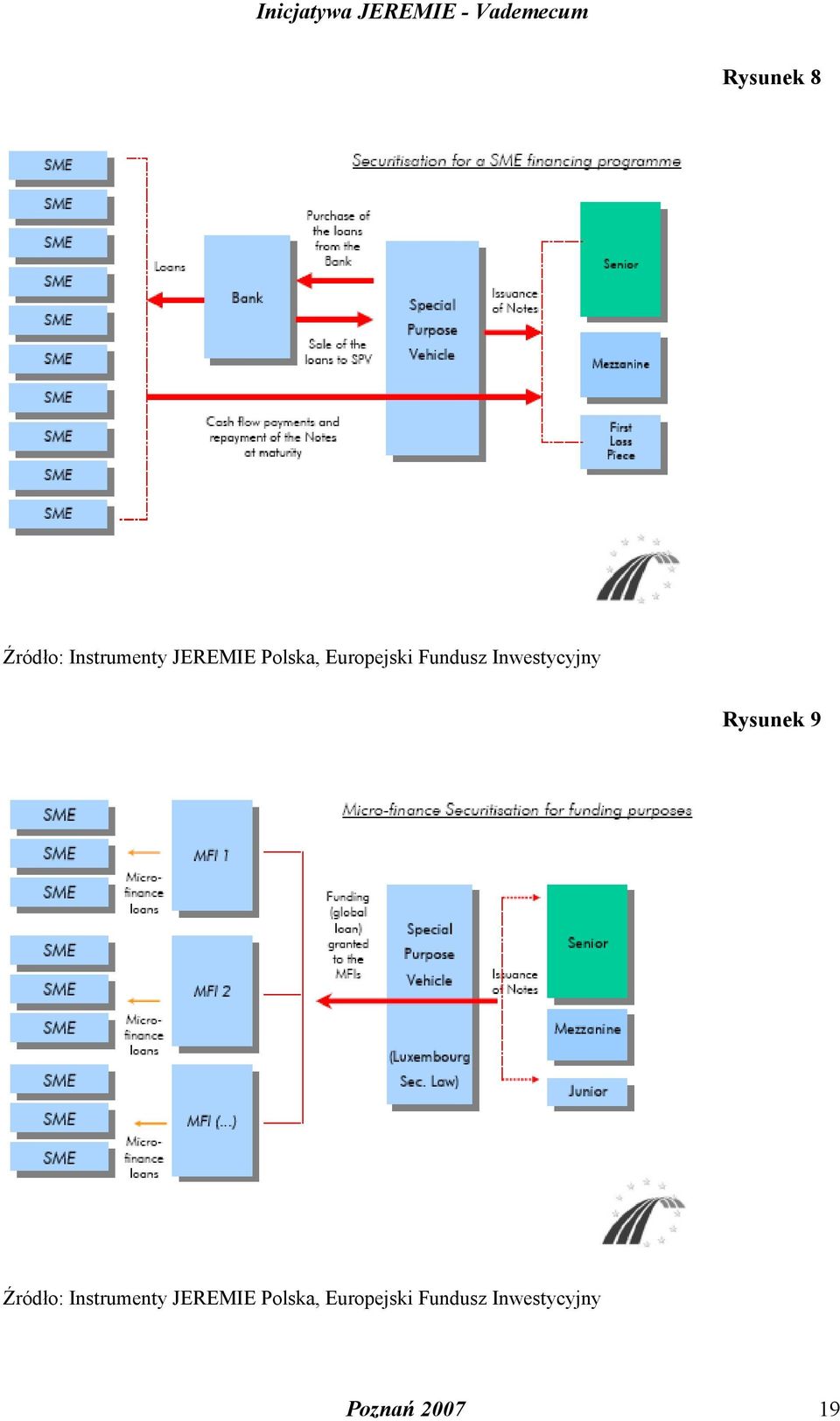 Rysunek 9 Źródło: Instrumenty JEREMIE 