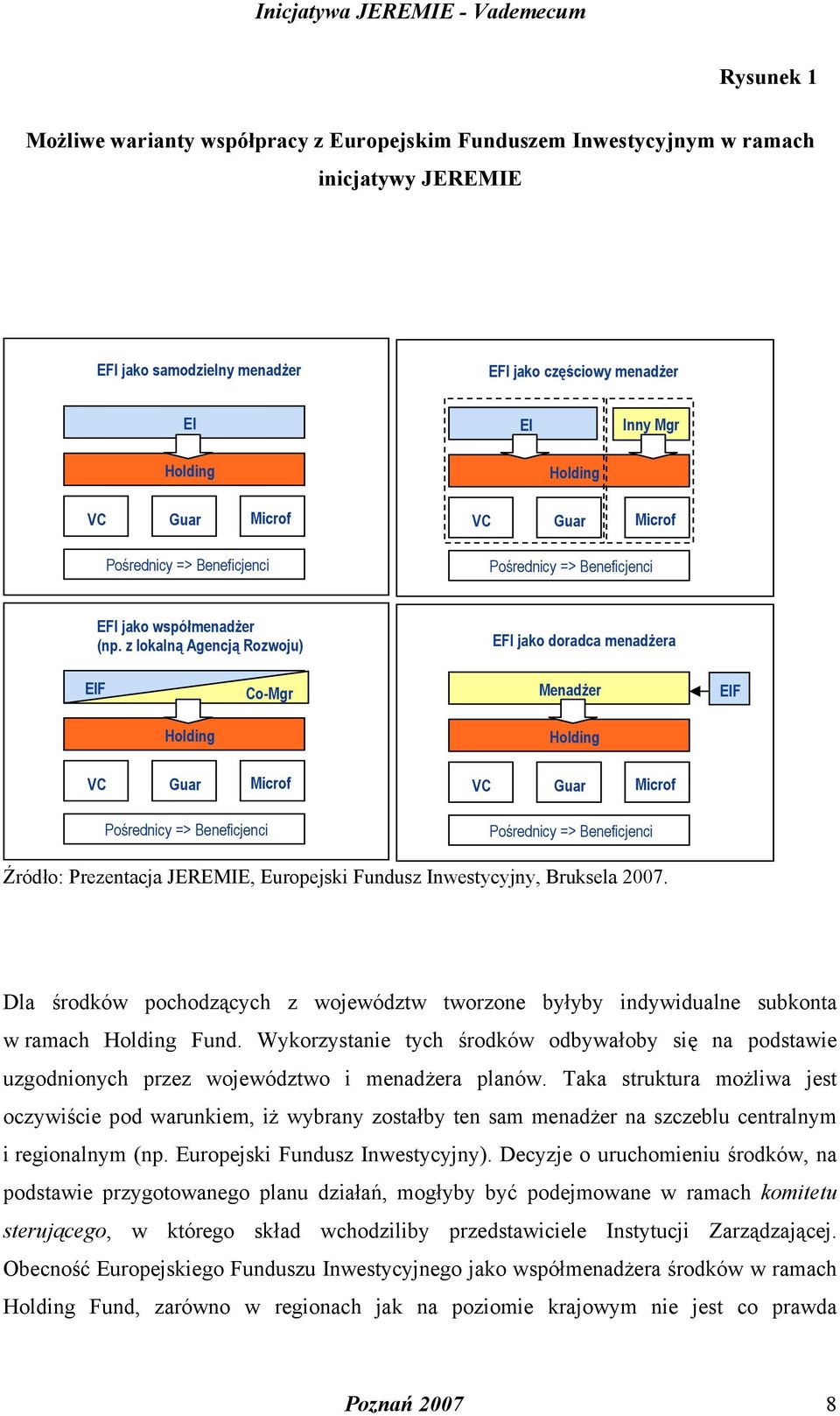 z lokalną Agencją Rozwoju) EFI jako doradca menadżera EIF Co-Mgr Menadżer EIF Holding VC Guar Microf Pośrednicy => Beneficjenci Holding VC Guar Microf Pośrednicy => Beneficjenci Źródło: Prezentacja