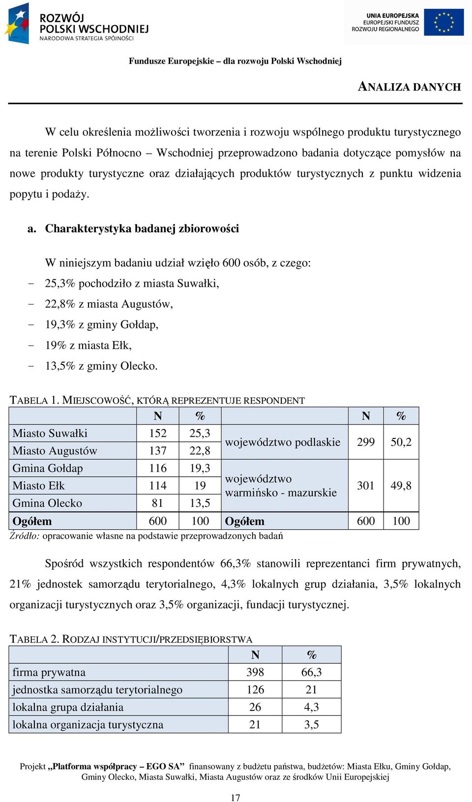 Charakterystyka badanej zbiorowości W niniejszym badaniu udział wzięło 600 osób, z czego: - 25,3% pochodziło z miasta Suwałki, - 22,8% z miasta Augustów, - 19,3% z gminy Gołdap, - 19% z miasta Ełk, -