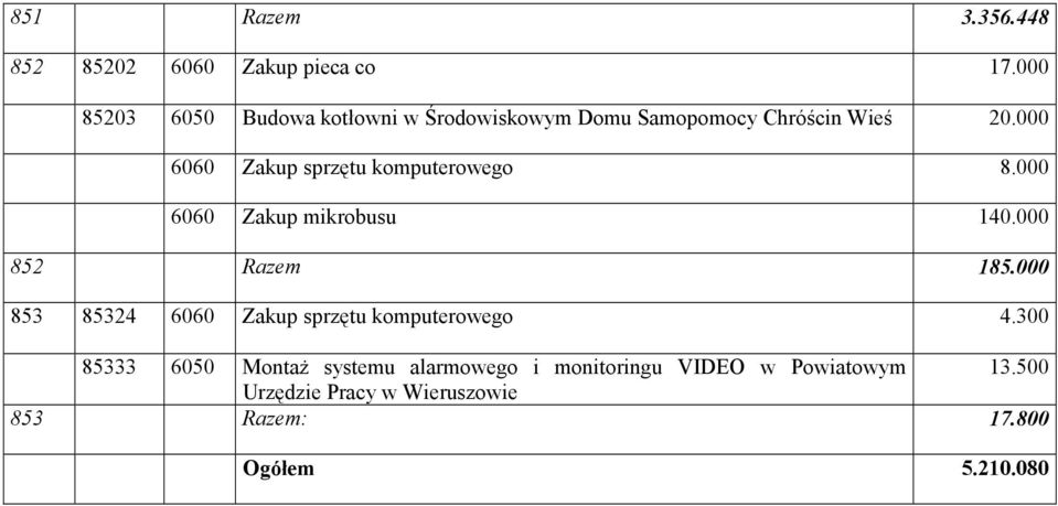 000 6060 Zakup sprzętu komputerowego 8.000 6060 Zakup mikrobusu 140.000 852 Razem 185.