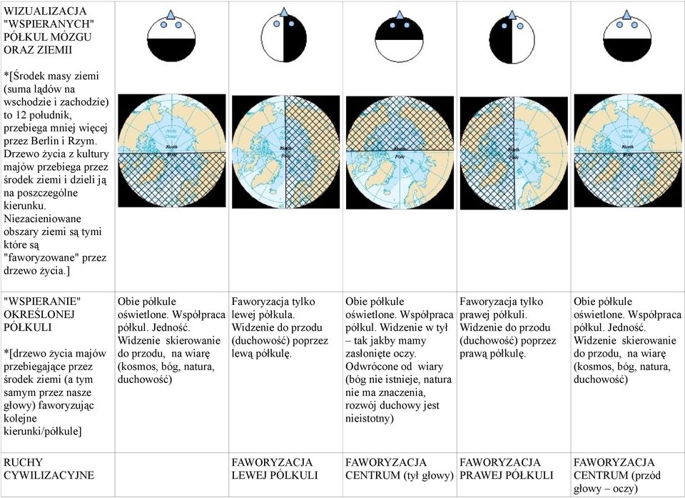 ] "WSPIERANIE" OKREŚLONEJ PÓŁKULI *[drzewo życia majów przebiegające przez środek ziemi (a tym samym przez nasze głowy) faworyzując kolejne kierunki/półkule] Obie półkule oświetlone.