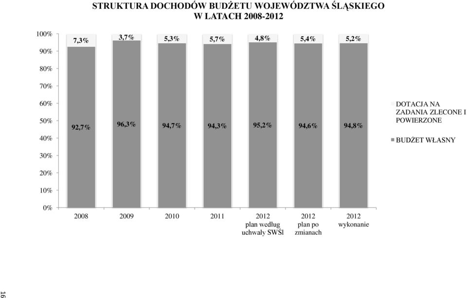 95,2% 94,6% 94,8% DOTACJA NA ZADANIA ZLECONE I POWIERZONE BUDŻET WŁASNY 30% 20%