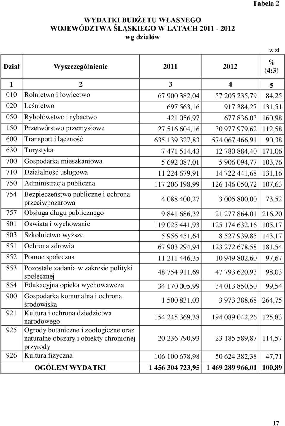 139 327,83 574 067 466,91 90,38 630 Turystyka 7 471 514,43 12 780 884,40 171,06 700 Gospodarka mieszkaniowa 5 692 087,01 5 906 094,77 103,76 710 Działalność usługowa 11 224 679,91 14 722 441,68