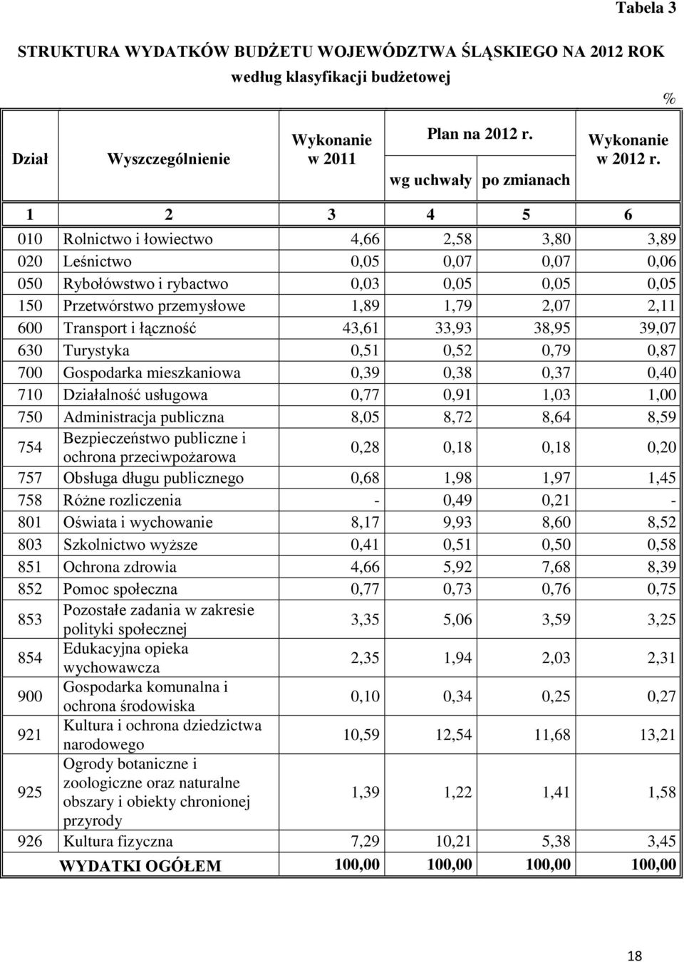 1 2 3 4 5 6 010 Rolnictwo i łowiectwo 4,66 2,58 3,80 3,89 020 Leśnictwo 0,05 0,07 0,07 0,06 050 Rybołówstwo i rybactwo 0,03 0,05 0,05 0,05 150 Przetwórstwo przemysłowe 1,89 1,79 2,07 2,11 600