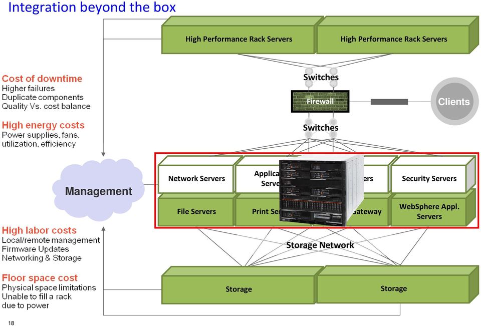 Application Servers Web Servers File Servers Print Servers Security