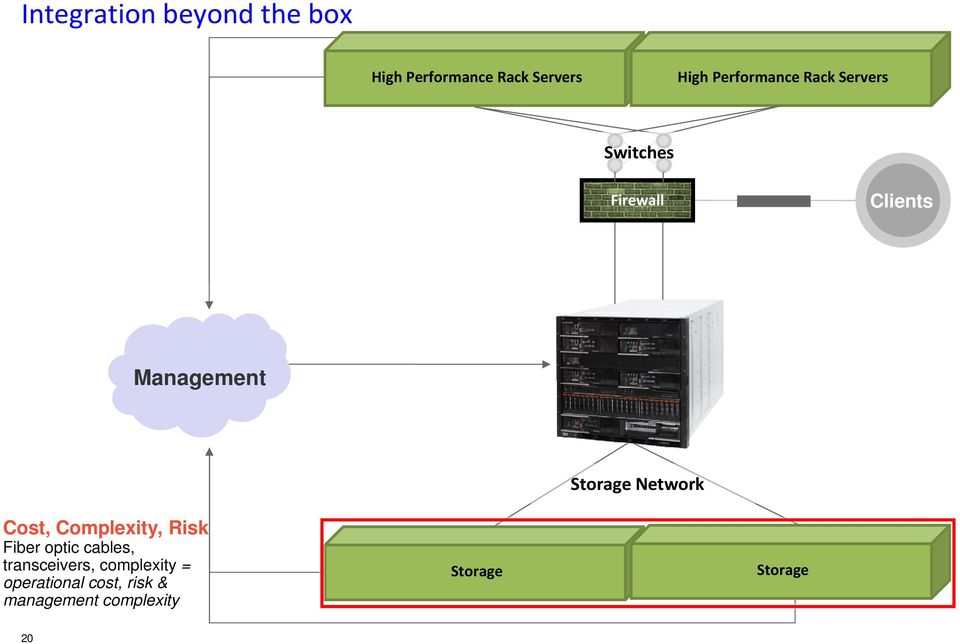 Storage Network Cost, Complexity, Risk Fiber optic cables,