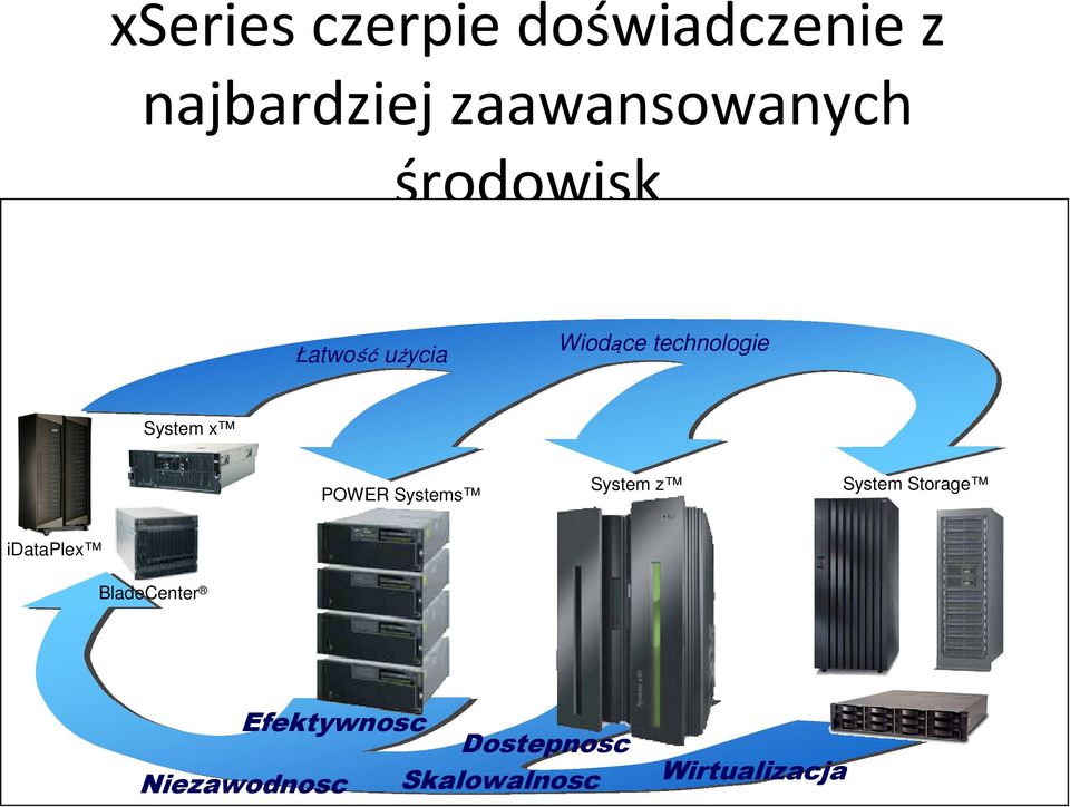 POWER Systems System z System Storage idataplex