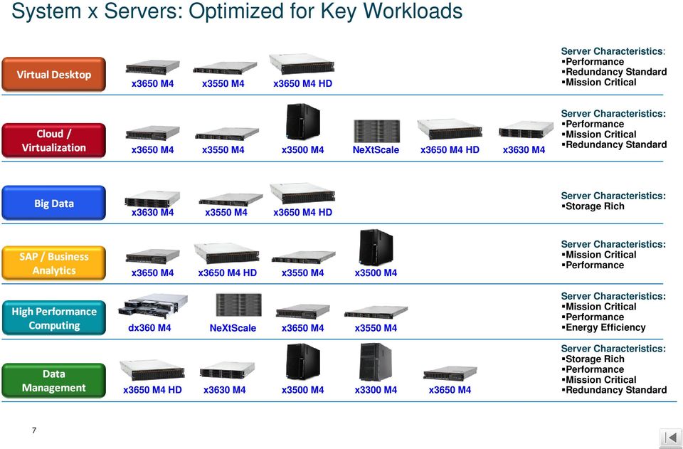 Storage Rich x3650 M4 x3650 M4 HD x3550 M4 x3500 M4 Server Characteristics: Mission Critical Performance dx360 M4 NeXtScale x3650 M4 x3550 M4 Server Characteristics: