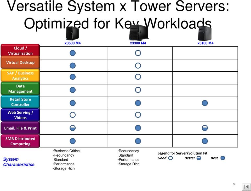 Email, File & Print SMB Distributed Computing System Characteristics Business Critical Redundancy Standard