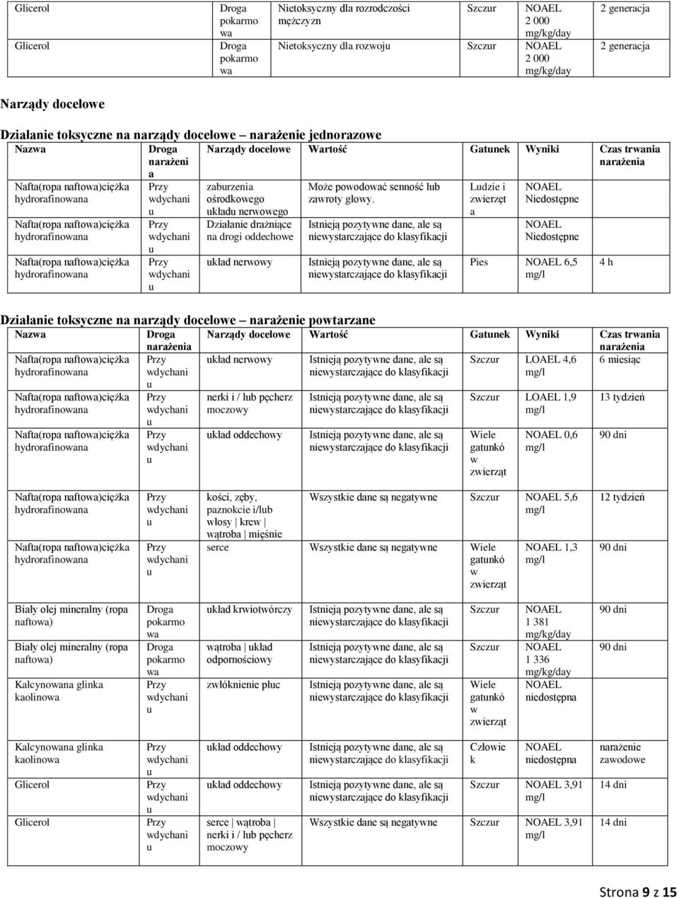 narażenia zabrzenia ośrodkowego kład nerwowego Działanie drażniące na drogi oddechowe kład nerwowy Może powodoć senność lb zawroty głowy.