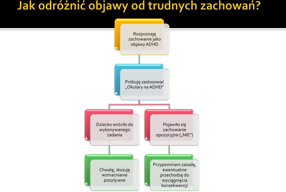 zachowanie opozycyjne ( NIE ) Chwalę, stosuję wzmacnianie