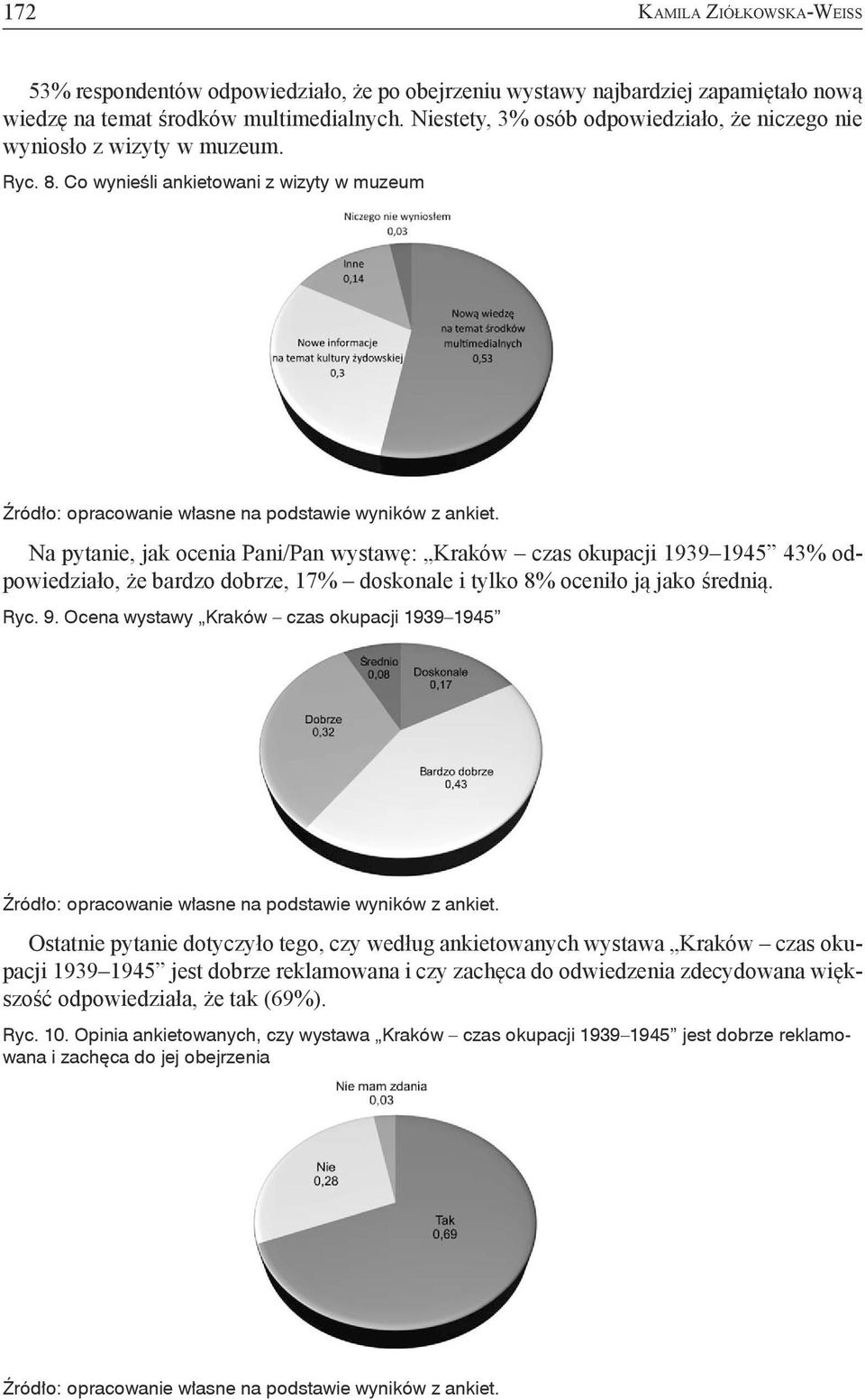 Co wynieśli ankietowani z wizyty w muzeum Na pytanie, jak ocenia Pani/Pan wystawę: Kraków czas okupacji 1939 1945 43% odpowiedziało, że bardzo dobrze, 17% doskonale i tylko 8% oceniło ją jako średnią.