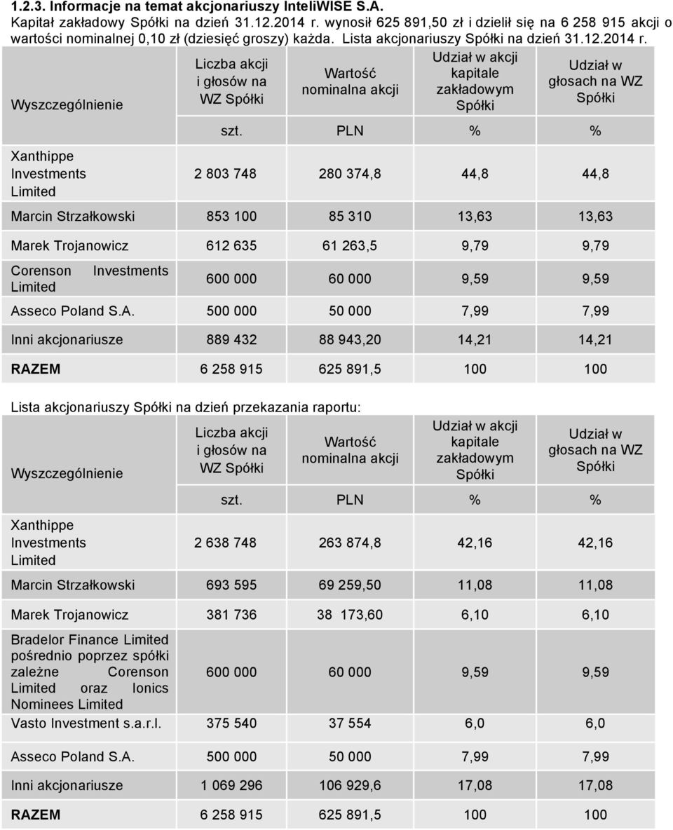 Wyszczególnienie Xanthippe Investments Limited Liczba akcji i głosów na WZ Spółki Wartość nominalna akcji Udział w akcji kapitale zakładowym Spółki Udział w głosach na WZ Spółki szt.