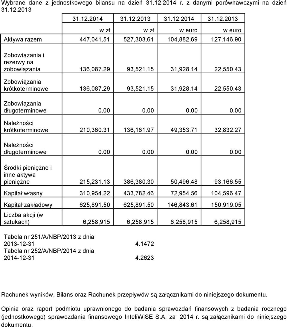 00 0.00 0.00 0.00 Należności krótkoterminowe 210,360.31 136,161.97 49,353.71 32,832.27 Należności długoterminowe 0.00 0.00 0.00 0.00 Środki pieniężne i inne aktywa pieniężne 215,231.13 386,380.