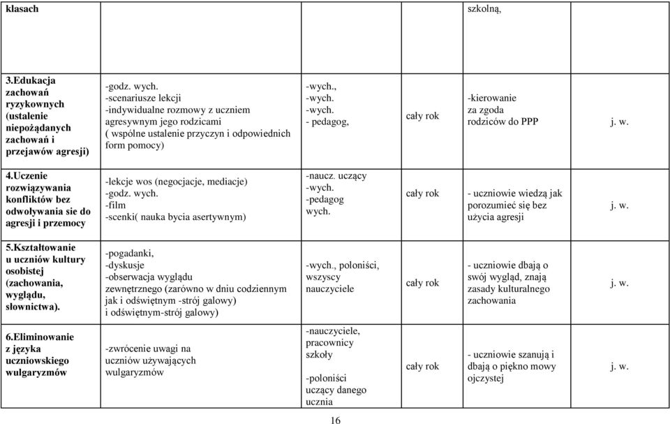 w. 4.Uczenie rozwiązywania konfliktów bez odwoływania sie do agresji i przemocy -lekcje wos (negocjacje, mediacje) -godz. wych. -film -scenki( nauka bycia asertywnym) -naucz. uczący -wych.