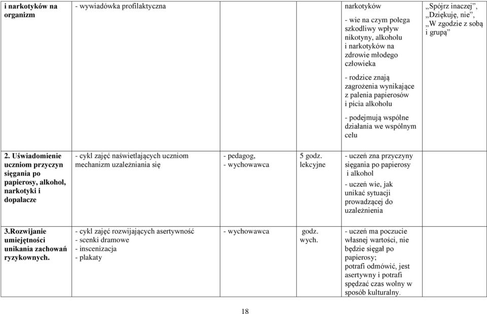 Uświadomienie uczniom przyczyn sięgania po papierosy, alkohol, narkotyki i dopalacze - cykl zajęć naświetlających uczniom mechanizm uzależniania się - pedagog, - wychowawca 5 godz.