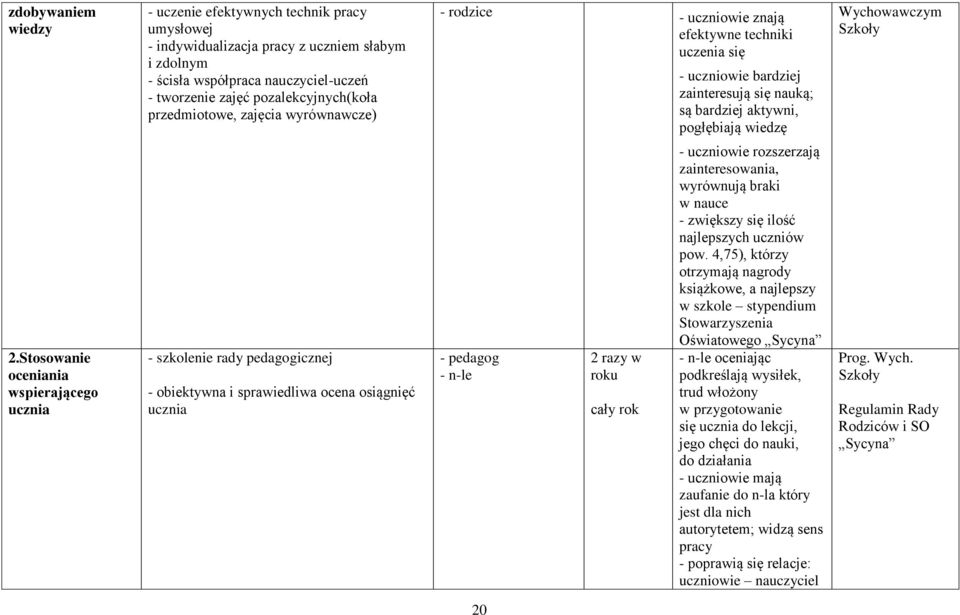 Stosowanie oceniania wspierającego ucznia - szkolenie rady pedagogicznej - obiektywna i sprawiedliwa ocena osiągnięć ucznia - pedagog - n-le 2 razy w roku - uczniowie rozszerzają zainteresowania,