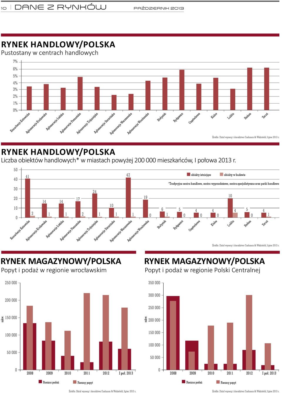 Wakiefeld, lipiec 2013 r. Rynek HAnDLOWy/POLSKA Liczba obiektów handlowych* w miastach powyżej 200 000 mieszkańców, I połowa 2013 r.