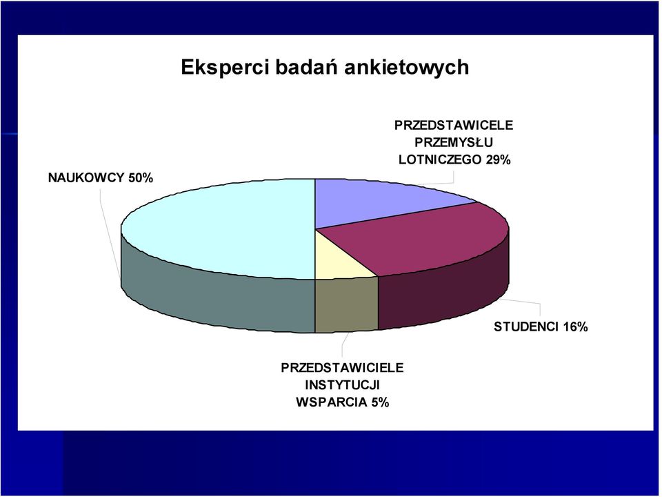 PRZEMYSŁU LOTNICZEGO 29%