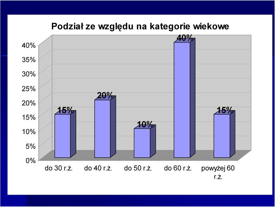 15% 20% 10% 15% 5% 0% do 30 r.ż.