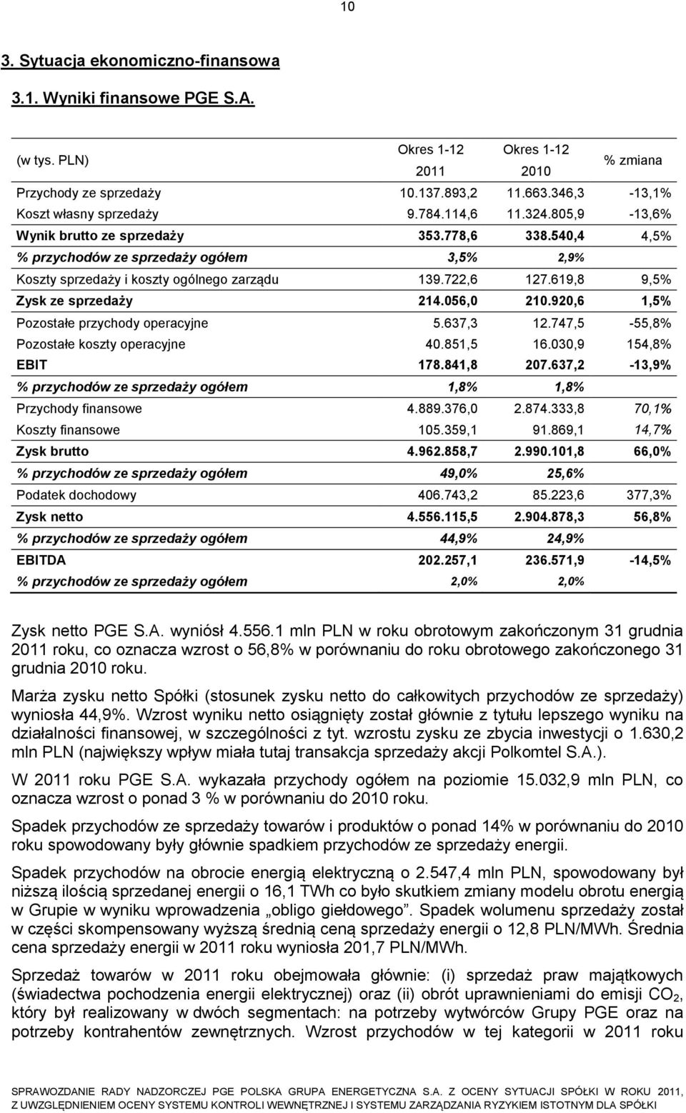 540,4 4,5% % przychodów ze sprzedaży ogółem 3,5% 2,9% Koszty sprzedaży i koszty ogólnego zarządu 139.722,6 127.619,8 9,5% Zysk ze sprzedaży 214.056,0 210.920,6 1,5% Pozostałe przychody operacyjne 5.