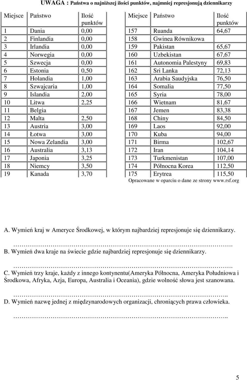 76,50 8 Szwajcaria 1,00 164 Somalia 77,50 9 Islandia 2,00 165 Syria 78,00 10 Litwa 2,25 166 Wietnam 81,67 11 Belgia 167 Jemen 83,38 12 Malta 2,50 168 Chiny 84,50 13 Austria 3,00 169 Laos 92,00 14