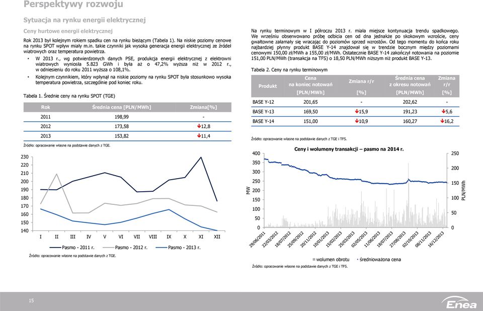 , wg potwierdzonych danych PSE, produkcja energii elektrycznej z elektrowni wiatrowych wyniosła 5.823 GWh i była aż o 47,2% wyższa niż w 2012 r., w odniesieniu do roku 2011 wyższa o 108,1%.