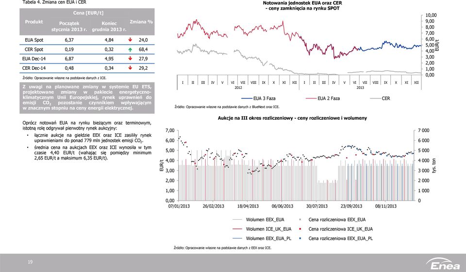energetycznoklimatycznym Unii Europejskiej, rynek uprawnień do emisji CO 2 pozostanie czynnikiem wpływającym w znacznym stopniu na ceny energii elektrycznej.
