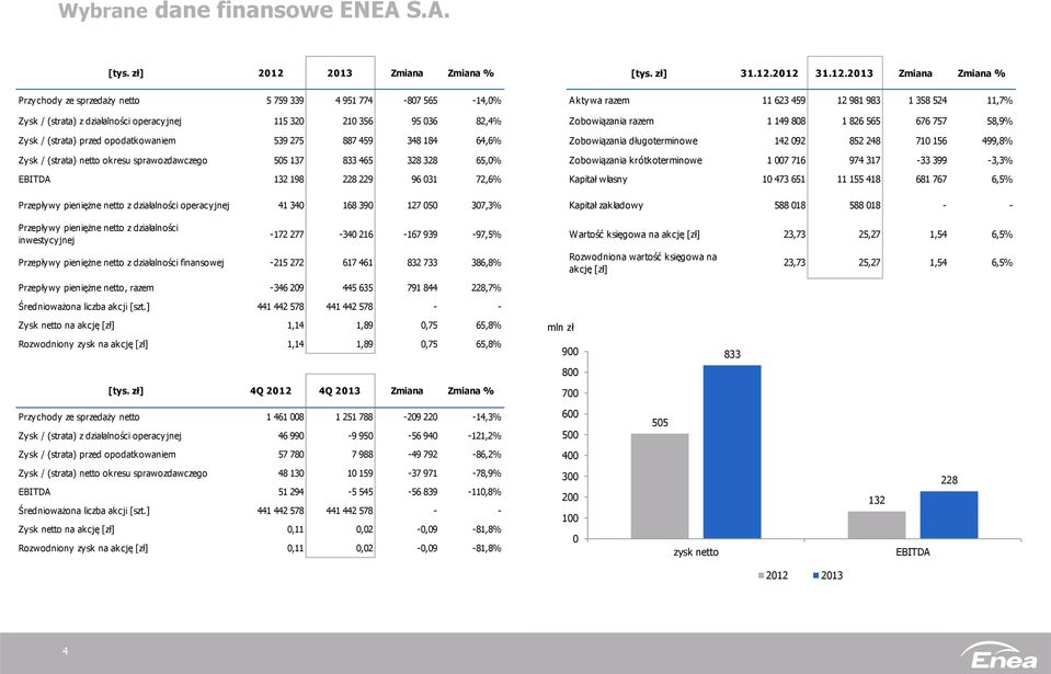 opodatkowaniem 539 275 887 459 348 184 64,6% Zysk / (strata) netto okresu sprawozdawczego 505 137 833 465 328 328 65,0% EBITDA 132 198 228 229 96 031 72,6% Przepływy pieniężne netto z działalności