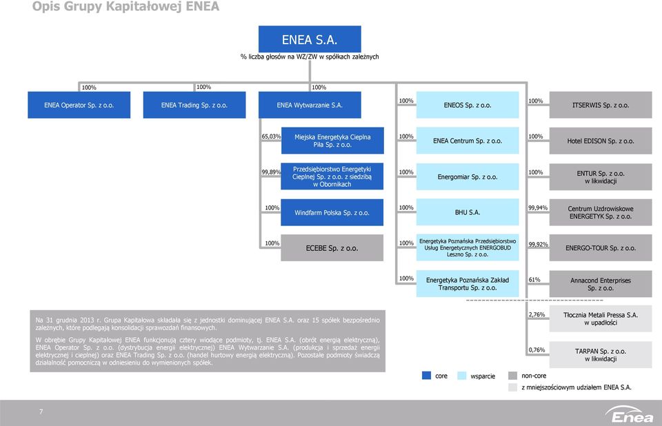 z o.o. 100% ENTUR Sp. z o.o. w likwidacji 100% Windfarm Polska Sp. z o.o. 100% BHU S.A. 99,94% Centrum Uzdrowiskowe ENERGETYK Sp. z o.o. 100% ECEBE Sp. z o.o. 100% Energetyka Poznańska Przedsiębiorstwo Usług Energetycznych ENERGOBUD Leszno Sp.