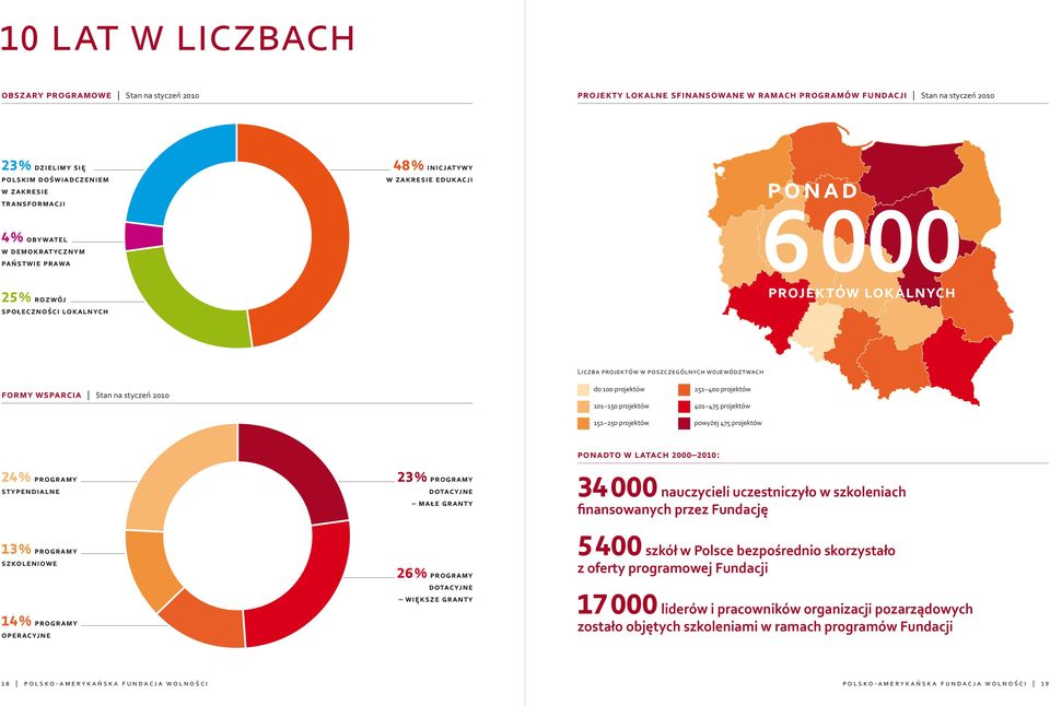 województwach formy wsparcia Stan na styczeń 2010 do 100 projektów 101 150 projektów 151 250 projektów 251 400 projektów 401 475 projektów powyżej 475 projektów ponadto w latach 2000 2010: 24%