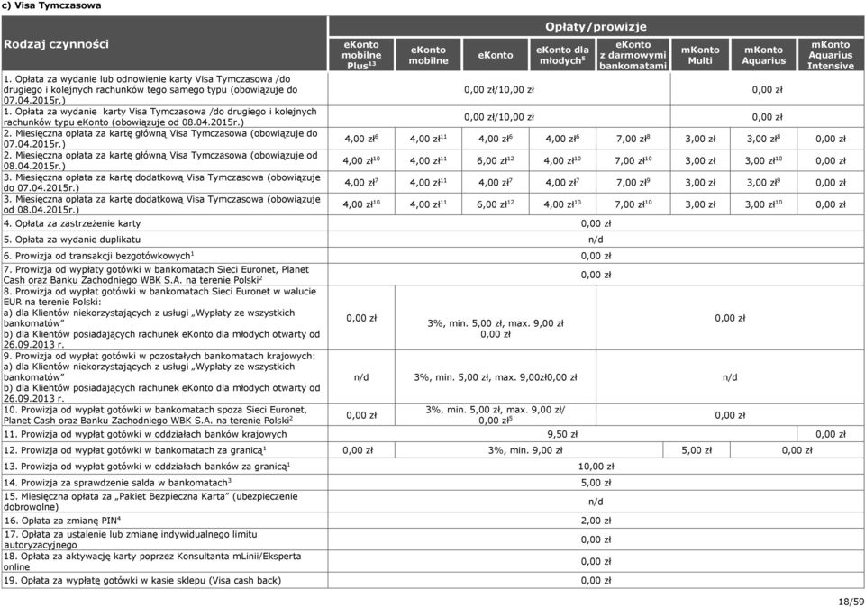 0.0r.). Miesięczna opłata za kartę dodatkową Visa Tymczasowa (obowiązuje od 08.0.0r.) ekonto mobilne Plus ekonto mobilne ekonto ekonto dla młodych ekonto z darmowymi bankomatami mkonto Multi mkonto