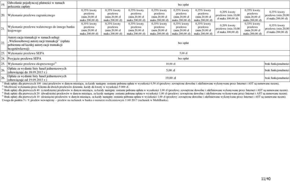 Wykonanie SEPA 5,00 24. Przyjęcie SEPA 0,20% kwoty (min.10,00 maks.100,00 ) 0,20% kwoty (min.10,00 maks.100,00 ) (min.20,00 (min.20,00 25. Wykonanie ekspresowego 2) 10,00 26.