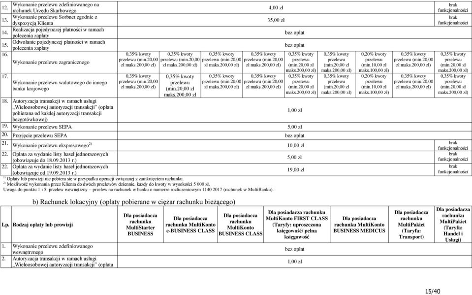 Autoryzacja transakcji w ramach usługi Wieloosobowej autoryzacji transakcji (opłata pobierana od każdej autoryzacji transakcji bezgotówkowej) (min.20,00 (min.20,00 (min.20,00 maks.200,00 (min.