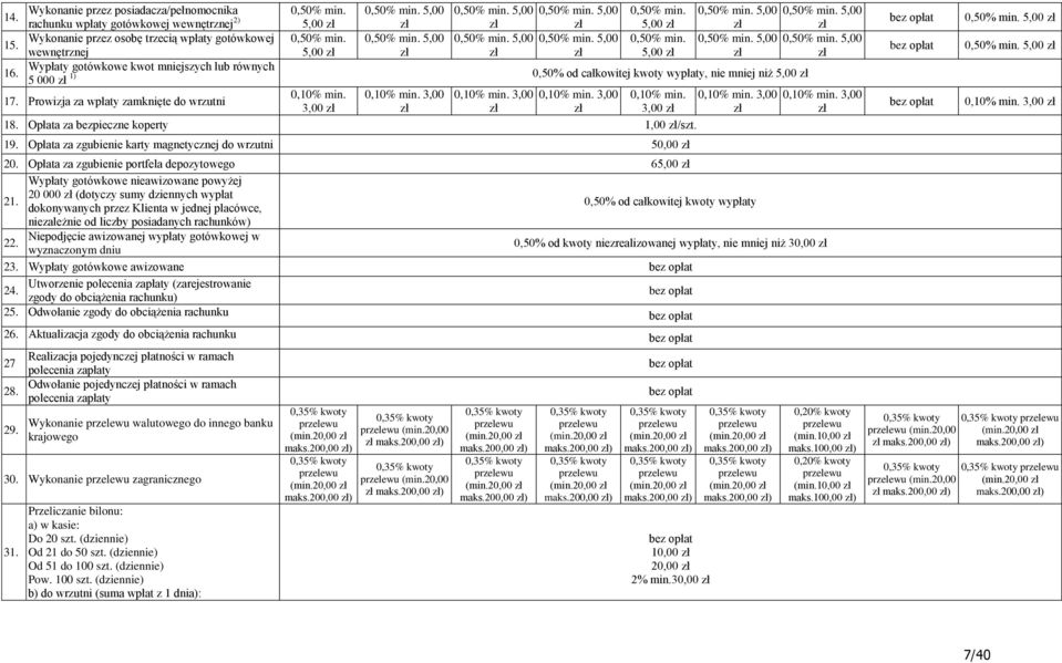 Wypłaty gotówkowe kwot mniejszych lub równych 5 000 1) 0,50% od całkowitej kwoty wypłaty, nie mniej niż 5,00 17. Prowizja za wpłaty zamknięte do wrzutni 0,10% min. 0,10% min. 3,00 0,10% min.