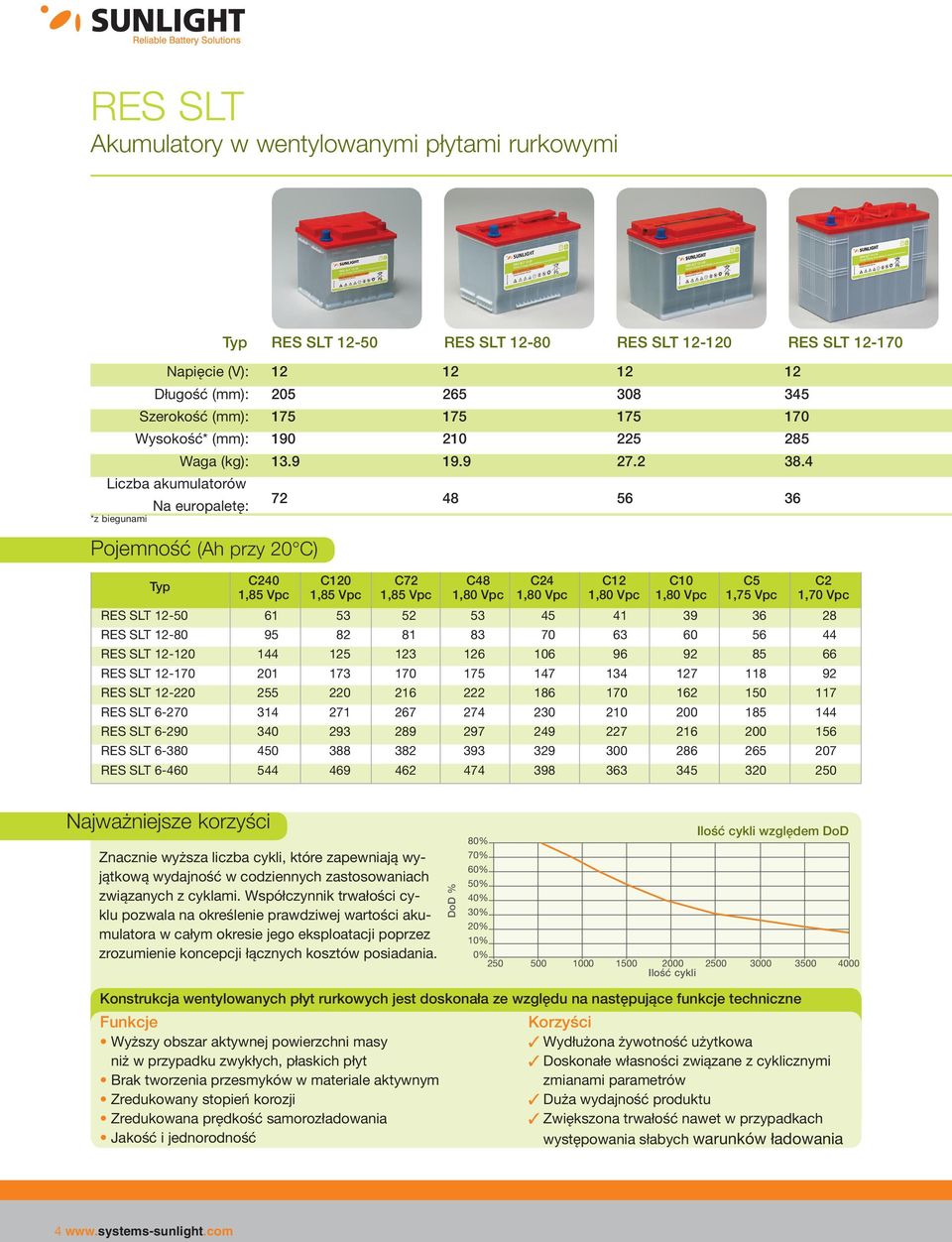 4 Na europaletę: Pojemność (Ah przy 20 C) Typ Typ RES SLT 12-50 RES SLT 12-80 RES SLT 12-120 RES SLT 12-170 72 48 56 36 C240 C120 C72 C48 C24 C12 C10 C5 C2 1,85 Vpc 1,85 Vpc 1,85 Vpc 1,80 Vpc 1,80