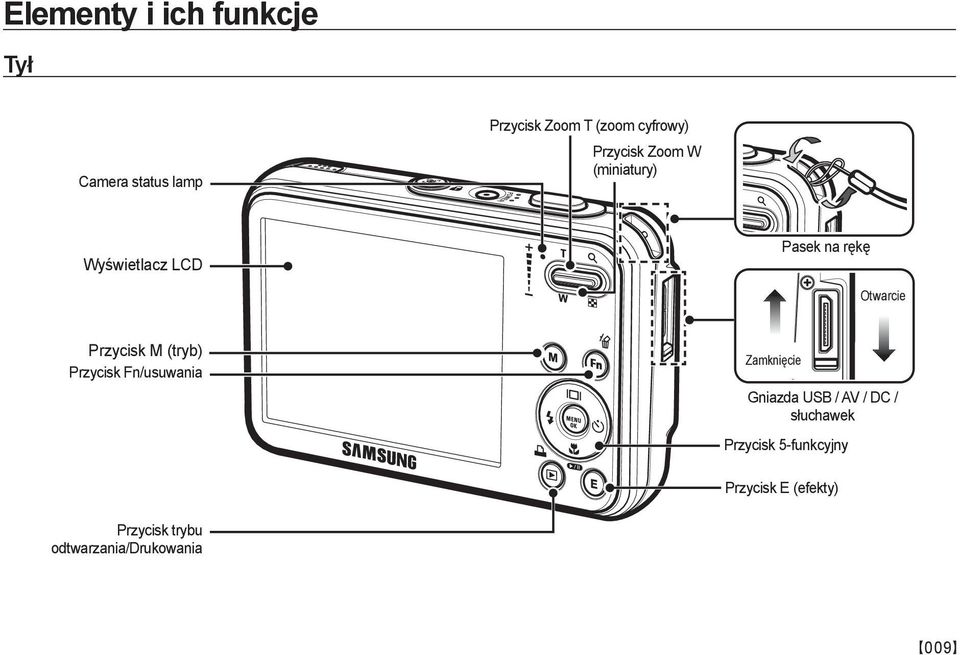 (tryb) Przycisk Fn/usuwania Zamknięcie Gniazda USB / AV / DC / słuchawek