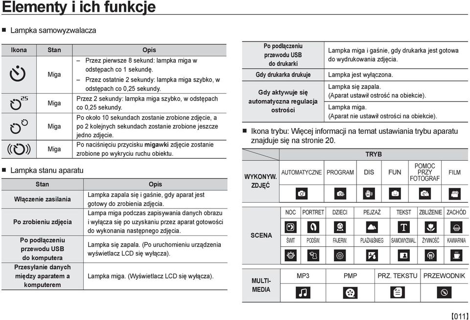 Przez 2 sekundy: lampka miga szybko, w odstępach co 0,25 sekundy. Po około 10 sekundach zostanie zrobione zdjęcie, a po 2 kolejnych sekundach zostanie zrobione jeszcze jedno zdjęcie.