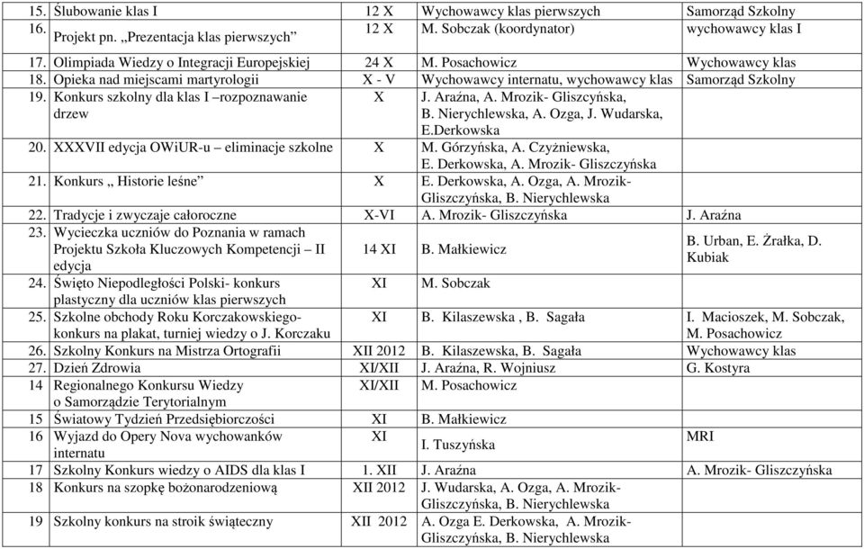 Konkurs szkolny dla klas I rozpoznawanie drzew X J. Araźna, A. Mrozik- Gliszcyńska, B. Nierychlewska, A. Ozga, J. Wudarska, E.Derkowska 20. XXXVII edycja OWiUR-u eliminacje szkolne X M. Górzyńska, A.