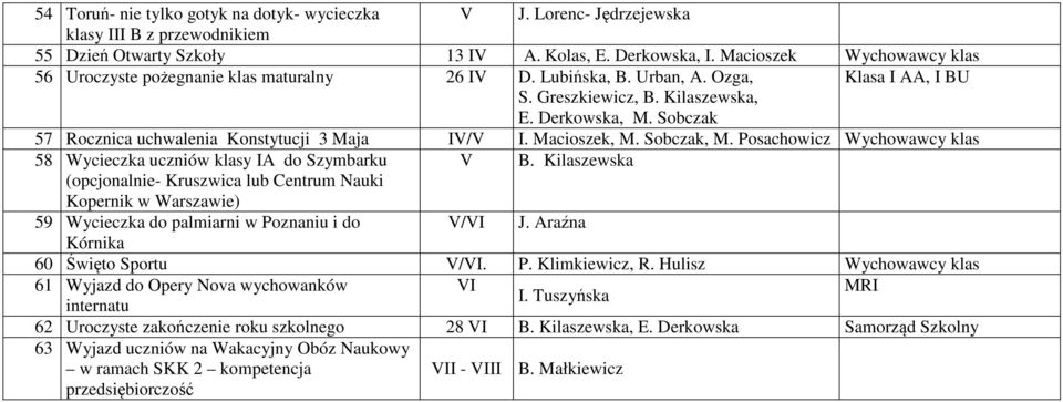 Sobczak 57 Rocznica uchwalenia Konstytucji 3 Maja IV/V I. Macioszek, M. Sobczak, M. Posachowicz Wychowawcy klas 58 Wycieczka uczniów klasy IA do Szymbarku V B.