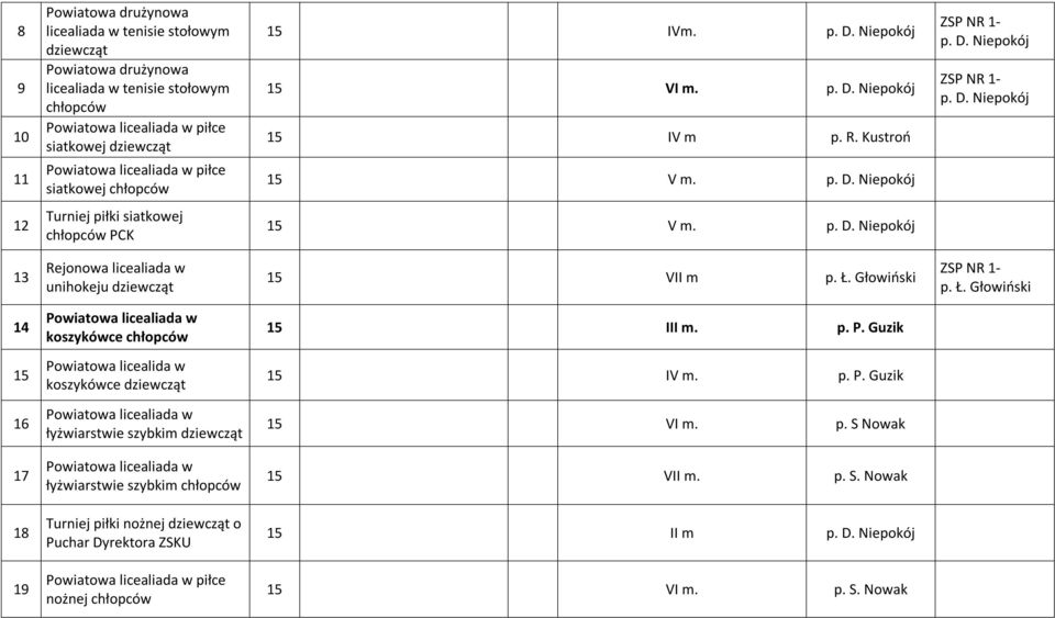 p. D. Niepokój 13 Rejonowa licealiada w unihokeju dziewcząt VII m p. Ł. Głowiński ZSP NR 1- p. Ł. Głowiński Powiatowa licealiada w koszykówce chłopców III m. p. P. Guzik Powiatowa licealida w koszykówce dziewcząt IV m.