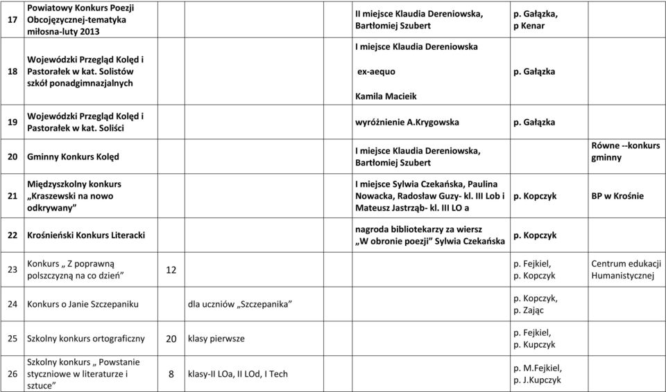 Gałązka 0 Gminny Konkurs Kolęd I miejsce Klaudia Dereniowska, Bartłomiej Szubert Równe --konkurs gminny 1 Międzyszkolny konkurs Kraszewski na nowo odkrywany I miejsce Sylwia Czekańska, Paulina