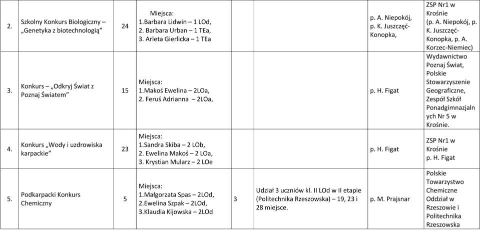 4. Konkurs Wody i uzdrowiska karpackie 3 1.Sandra Skiba LOb,. Ewelina Makoś LOa, 3. Krystian Mularz LOe p. H. Figat ZSP Nr1 w Krośnie p. H. Figat 5. Podkarpacki Konkurs Chemiczny 5 1.