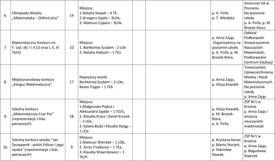 Edison i jego epoka" (reprezentacje z klas pierwszych) 10 17 18 9 1.Natalia Stepek 4 TE,.Grzegorz Gajda 3LOe, 3. Mateusz Cypara 3LOe 1. Bartłomiej Szubert - LOe.