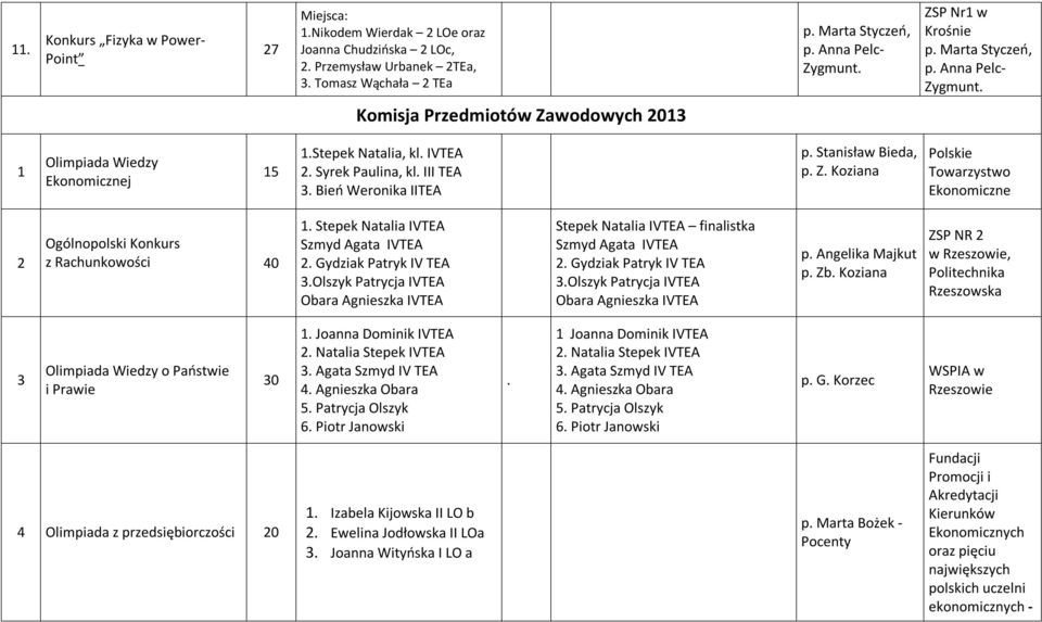 Stanisław Bieda, p. Z. Koziana Polskie Towarzystwo Ekonomiczne Ogólnopolski Konkurs z Rachunkowości 40 1. Stepek Natalia IVTEA Szmyd Agata IVTEA. Gydziak Patryk IV TEA 3.